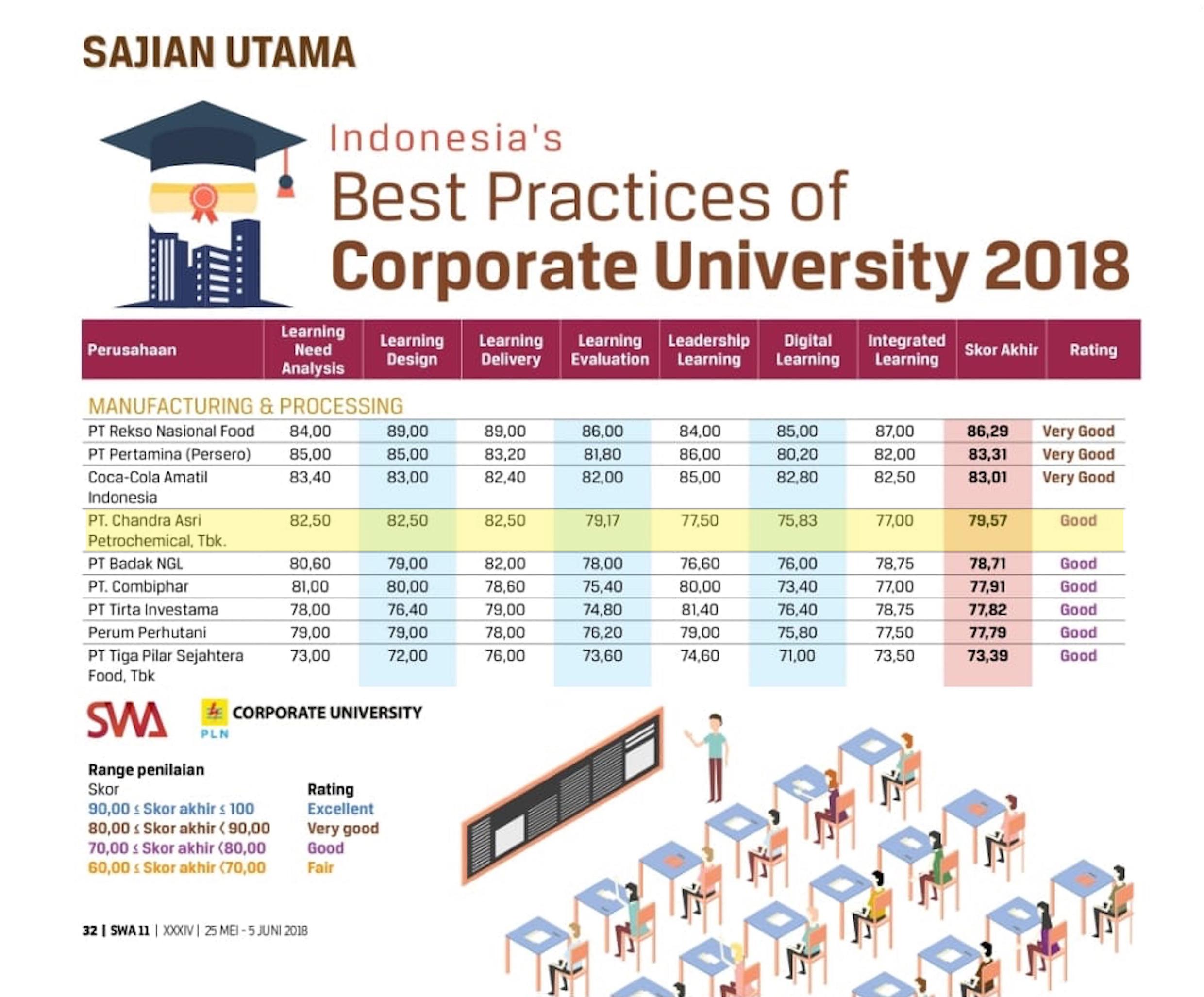 CAP Masuk Daftar Best Corporate University Versi Majalah SWA